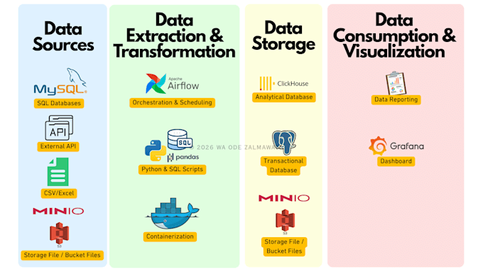 build automated etl data pipelines using python and sql