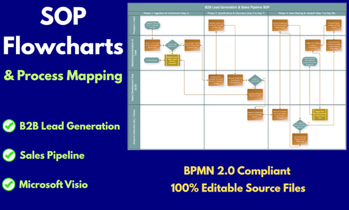 create professional b2b lead generation and sales pipeline sop flowcharts