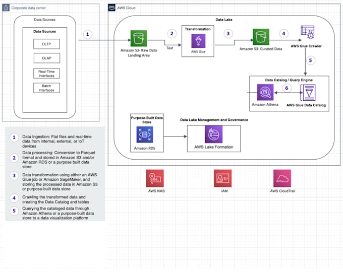 design a cost efficient AWS cloud architecture and terraform code