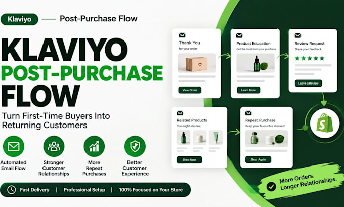 setup klaviyo post purchase flow for shopify ecommerce