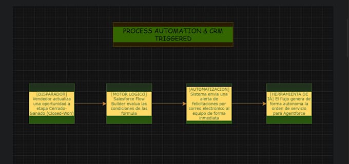 n8n salesforce hubspot CRM