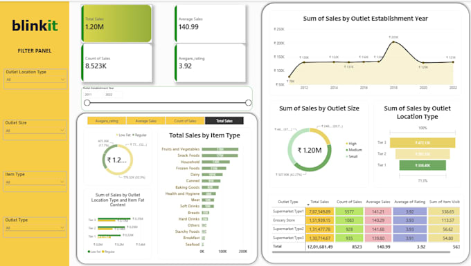 clean data and create dashboard