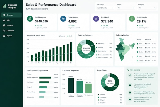 do data analysis, cleaning and finding insights through data