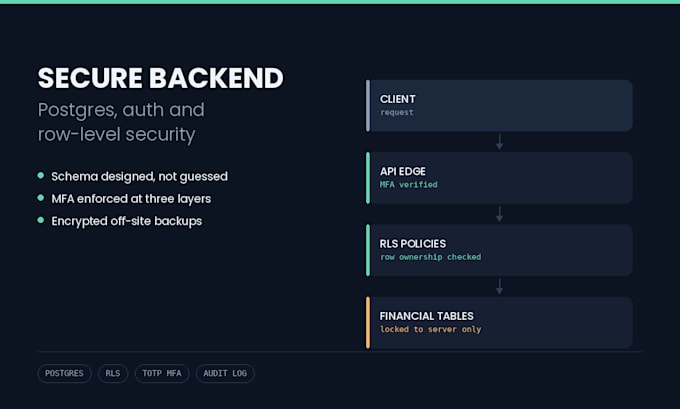 build a secure supabase backend with auth and row level security