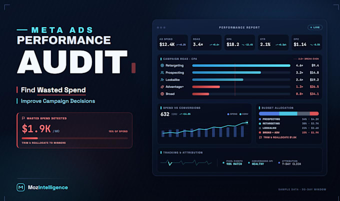 audit your meta ads performance and tracking
