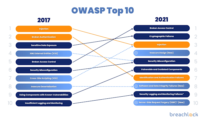 pentest your web app and API for pci dss 4 and owasp security