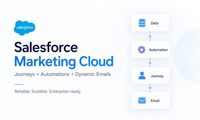 build advanced salesforce marketing cloud journeys, automations, and emails