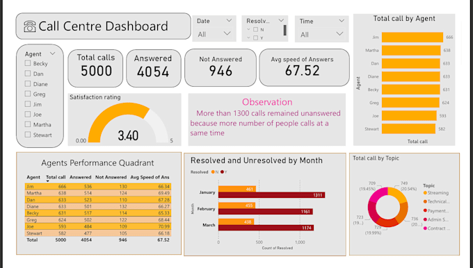 clean, analyze your data and create an interactive power bi dashboard
