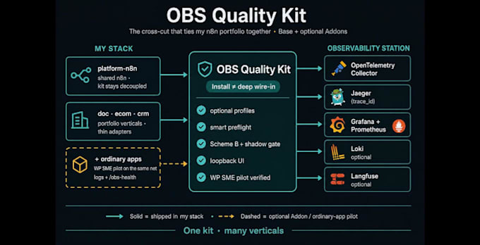 set up observability for n8n with jaeger traces and quality gates