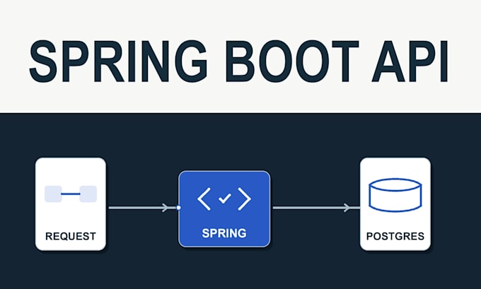build a java spring boot rest API and backend