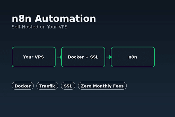 set up n8n automation on your vps with docker and custom workflows