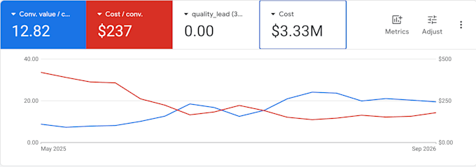 manage google ads for ecommerce store and increase sales
