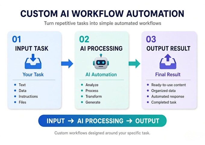 design a custom ai workflow to automate your task