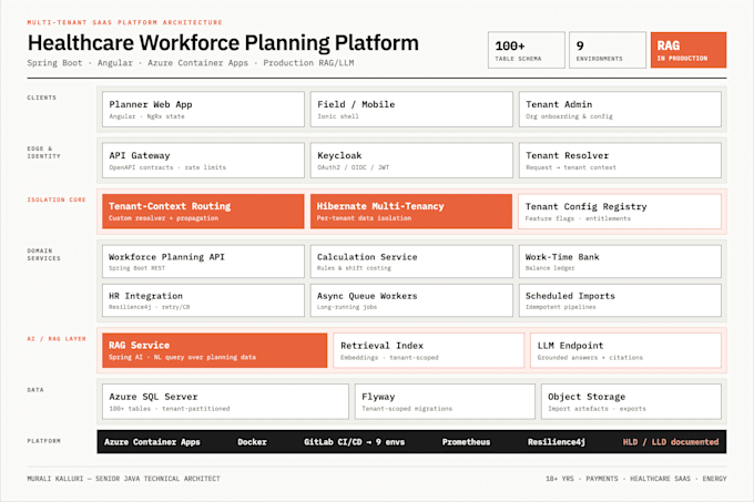 review and improve your spring boot microservices architecture
