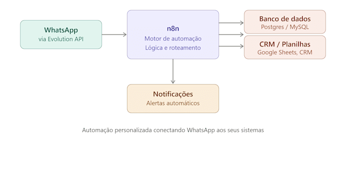 build whatsapp automation with n8n and evolution API