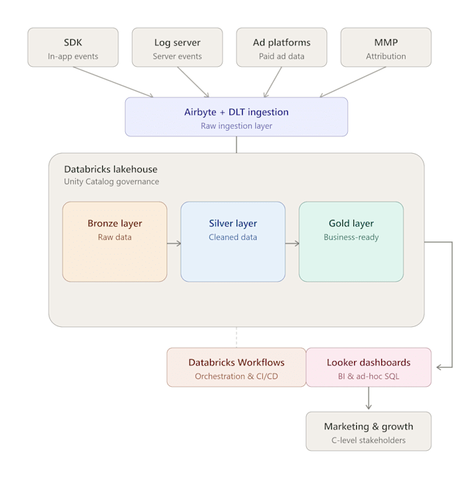 design and build cloud data pipelines on databricks, gcp, or snowflake
