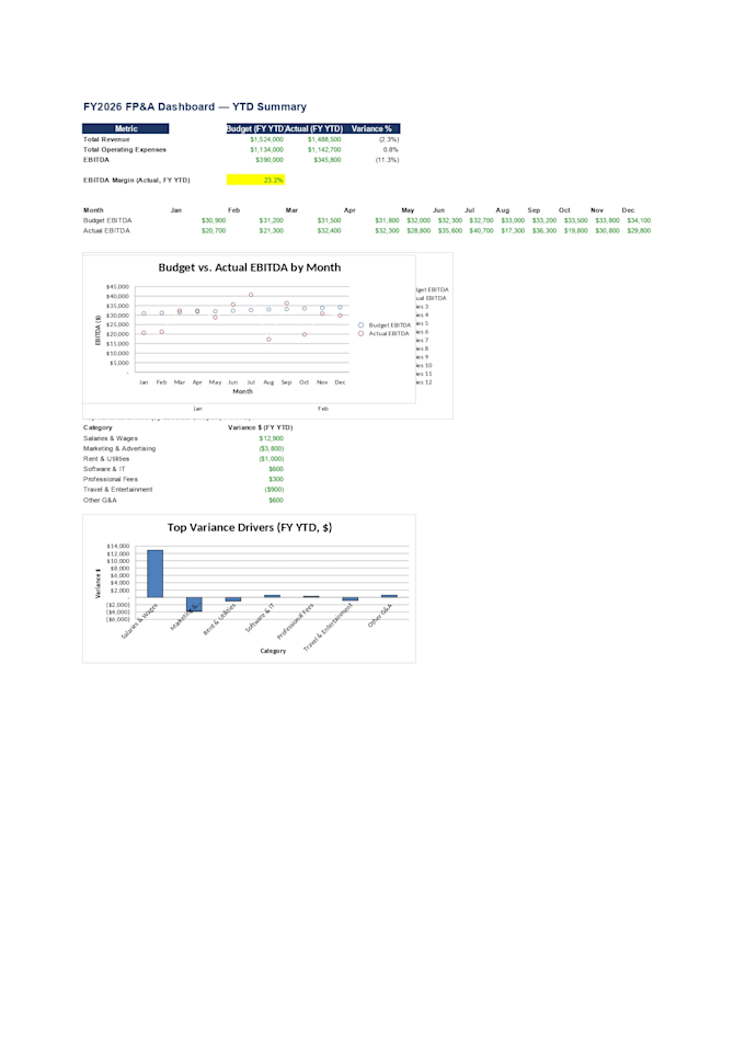 build a financial model and 3 statement forecast