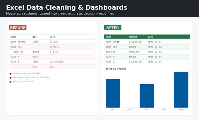 clean, fix, and build your excel spreadsheets