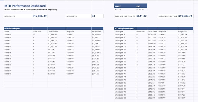 build a custom google sheets KPI dashboard for your business