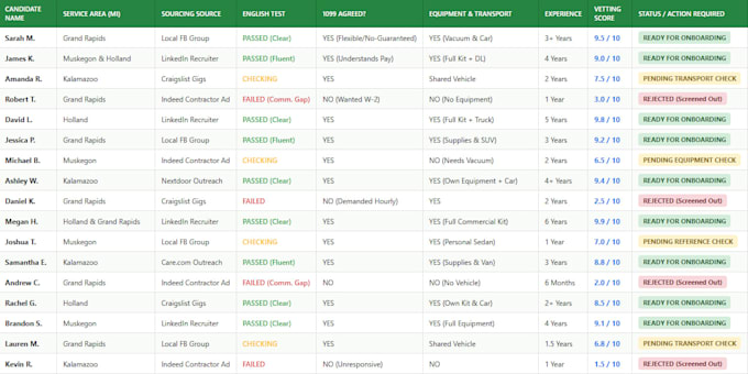 screen resumes and shortlist qualified candidates