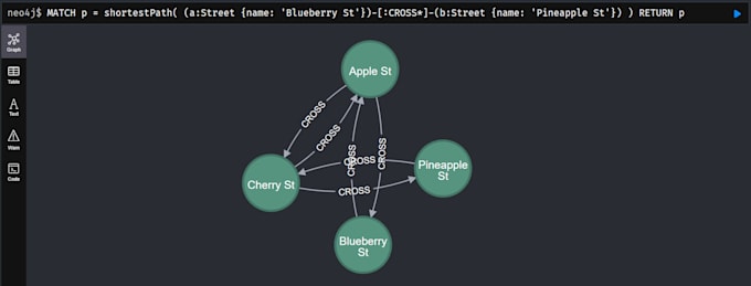 write, fix, and clean up sql, mongodb, and neo4j queries
