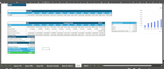 do financial modelling, valuation and investment analysis