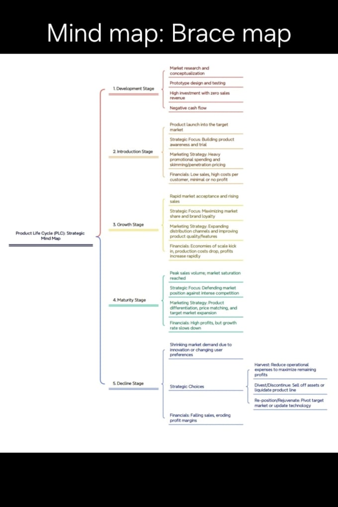 design professional mind maps and visual summaries