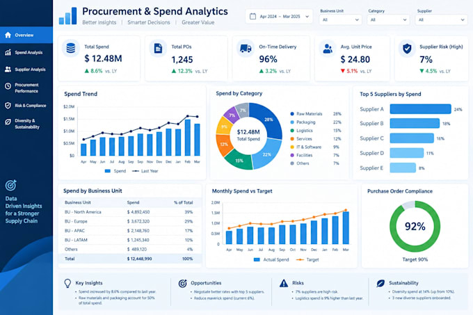create power bi dashboards and data analytics reports