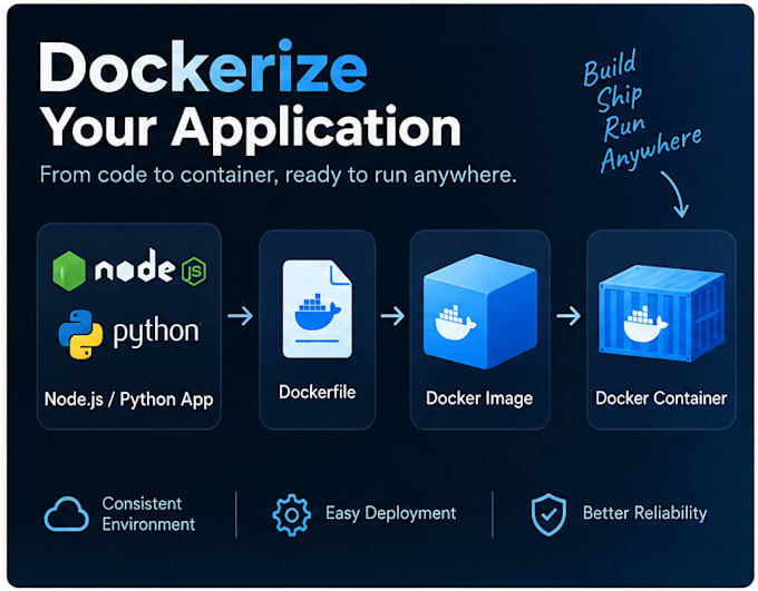 dockerize your nodejs or python application