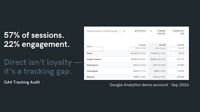 audit your ga4 setup and fix broken campaign tracking