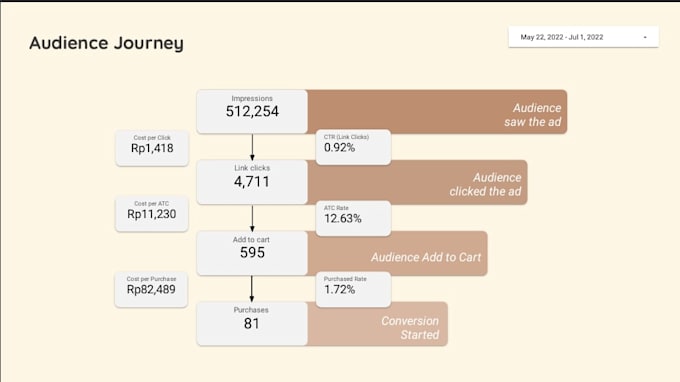 create a paid ad report for google ads, meta ads