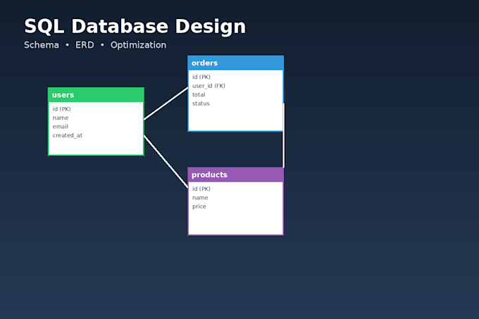design, write, or optimize your sql database