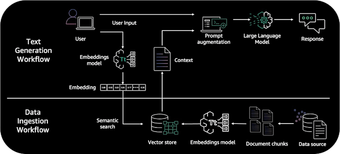 build rag, llm, ai automation, agents, and API integration