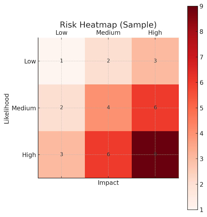 create a risk register for compliance and audits