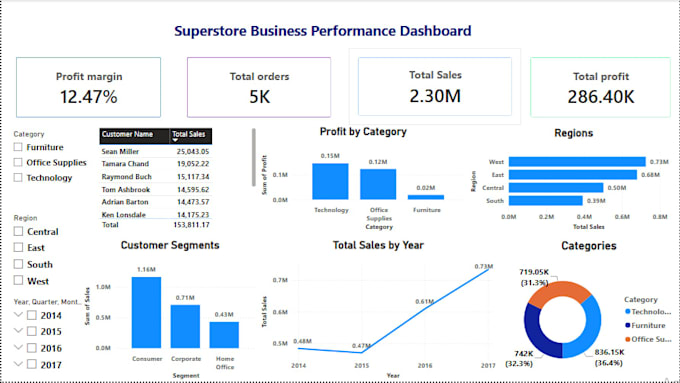 analyze and visualize your data using excel and power bi