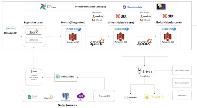 build scalable etl pipelines and spark lakehouses