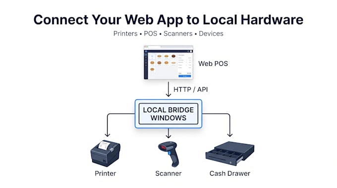 connect your web app to local printers and hardware