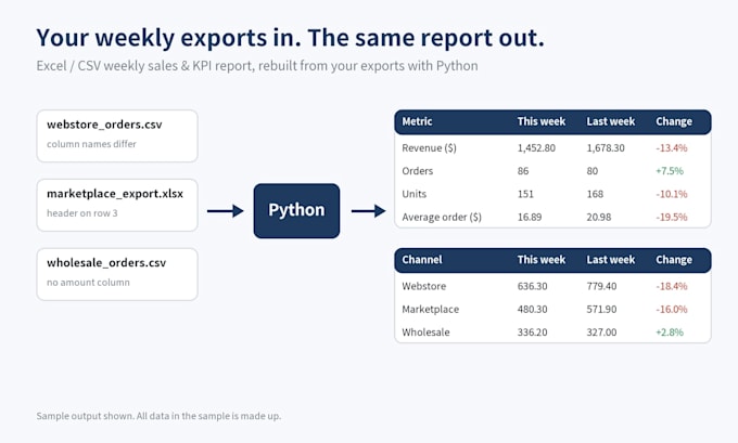 automate your weekly excel or CSV sales report with python