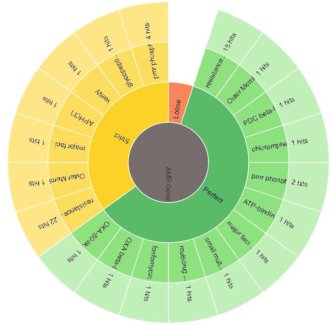 analyze your bacterial genome for antimicrobial resistance genes