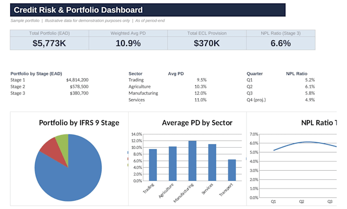 build a financial model or credit risk model in excel