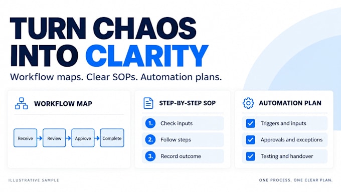 turn your business process into a clear workflow and sop