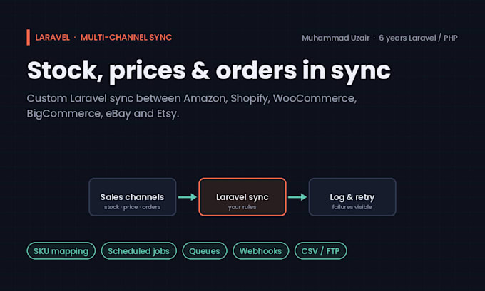 sync inventory and orders between amazon, shopify, woocommerce and ebay