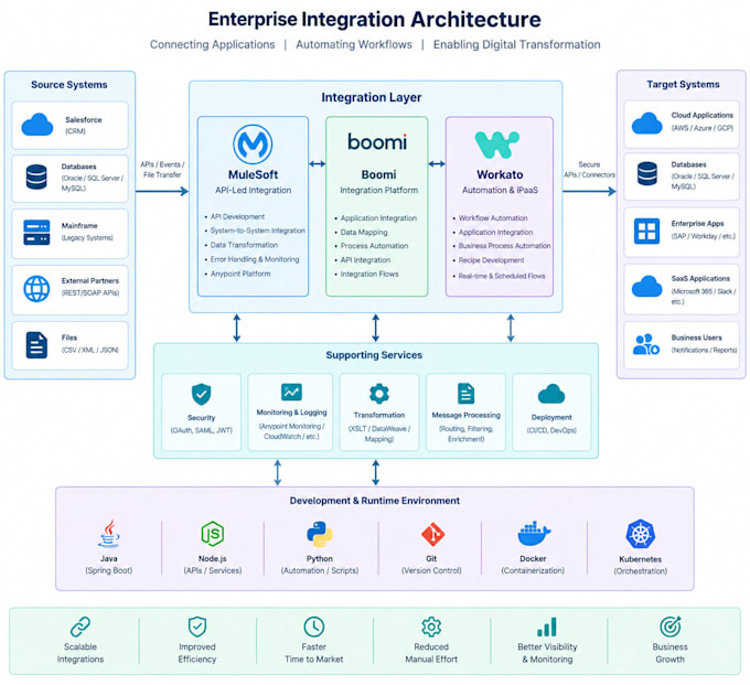 do any integration using mulesoft, boomi, workato and spring