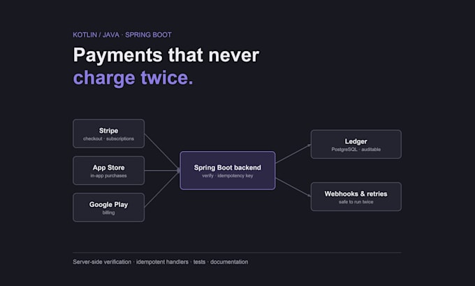 integrate stripe, app store and google play payments in your spring boot backend