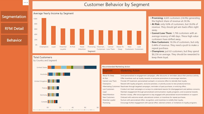 create a power bi dashboard for customer segmentation and data analysis