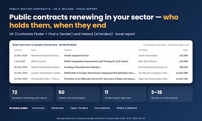 find UK and ireland public tenders and contracts due for renewal