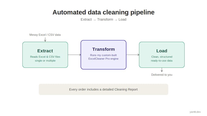 clean, format, and transform raw data using custom data pipelines