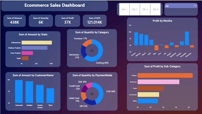 analyze data specializing in data analysis cleaning and visualization