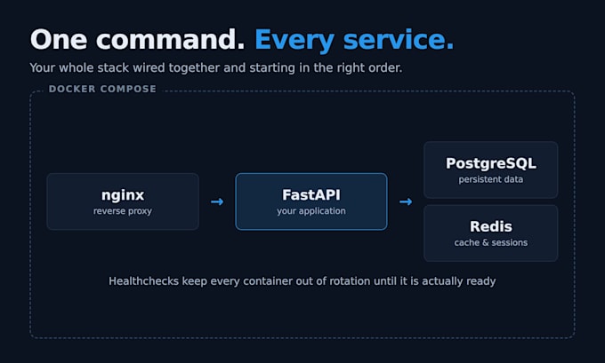 dockerize your python, fastapi or flask app with docker compose
