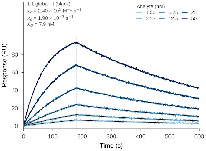 create publication ready scientific figures from your lab data